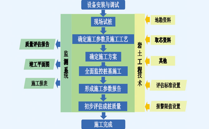 “四新”技术应用—“新设备”： 水泥搅拌桩